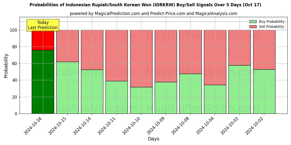 Probabilities of Rupia indonesiana/Won sudcoreano (IDRKRW) Buy/Sell Signals Using Several AI Models Over 5 Days (17 Oct) 