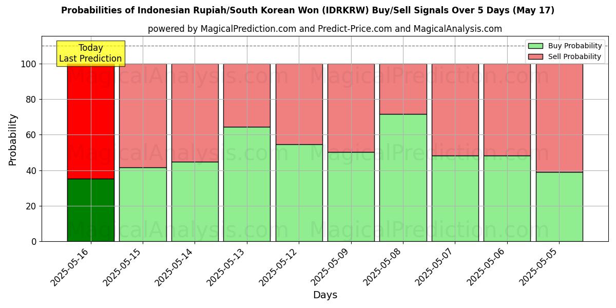 Probabilities of Rupiah indonésienne/Won sud-coréen (IDRKRW) Buy/Sell Signals Using Several AI Models Over 5 Days (17 May) 