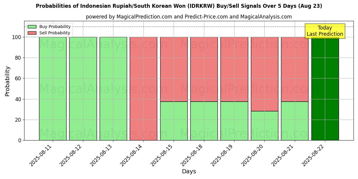 Probabilities of Indonesische Rupiah/Südkoreanischer Won (IDRKRW) Buy/Sell Signals Using Several AI Models Over 5 Days (16 Aug) 