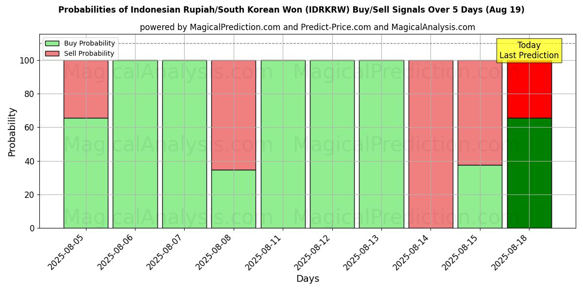 Probabilities of Indonesian Rupiah/South Korean Won (IDRKRW) Buy/Sell Signals Using Several AI Models Over 5 Days (19 Aug) 