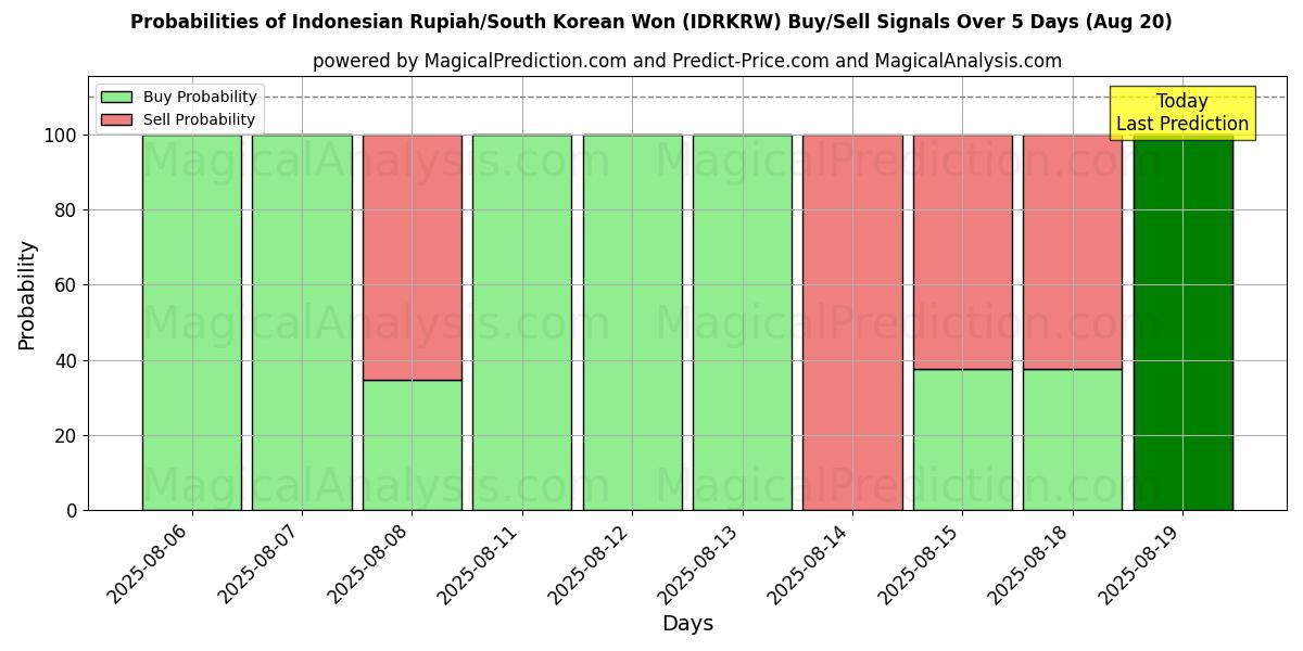 Probabilities of روپیه اندونزی/وون کره جنوبی (IDRKRW) Buy/Sell Signals Using Several AI Models Over 5 Days (20 Aug) 