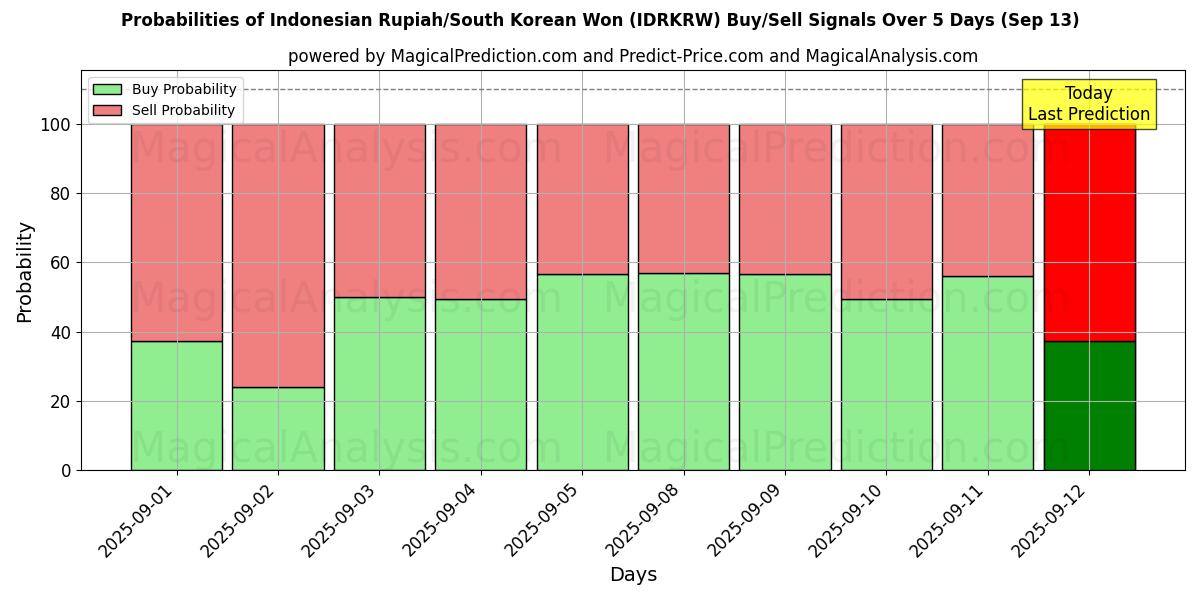 Probabilities of Indonesian Rupiah/South Korean Won (IDRKRW) Buy/Sell Signals Using Several AI Models Over 5 Days (13 Sep) 