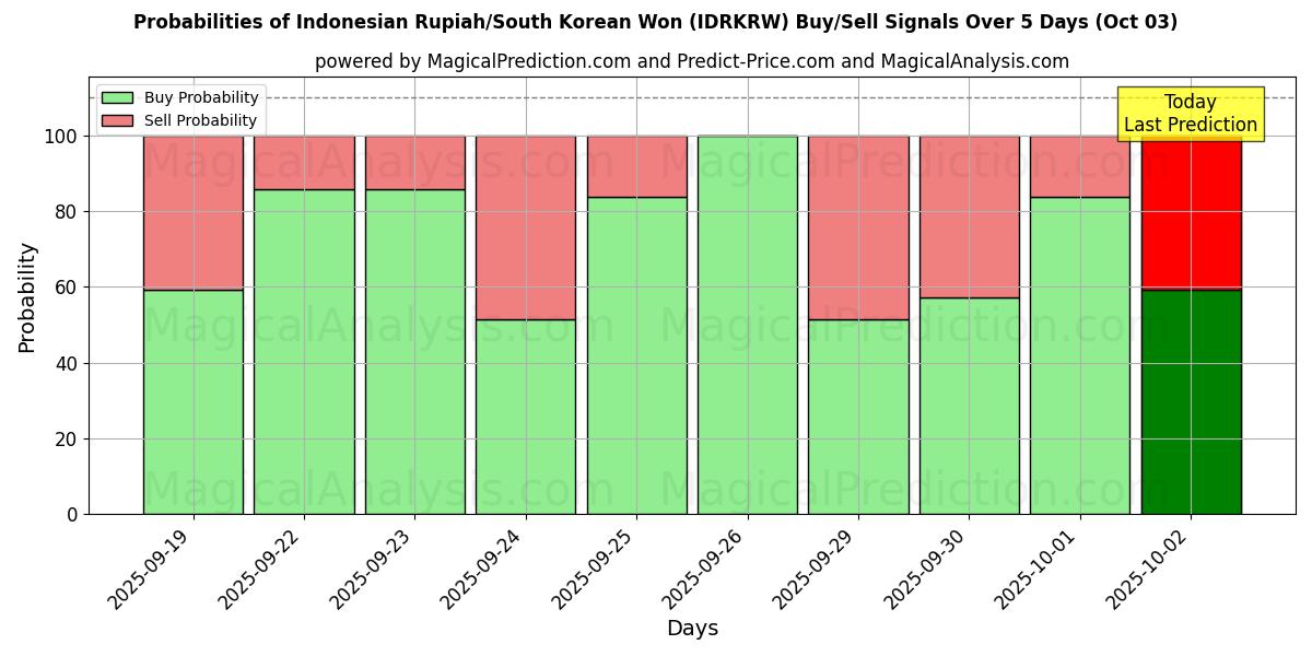 Probabilities of 印尼盾/韩元 (IDRKRW) Buy/Sell Signals Using Several AI Models Over 5 Days (02 Oct) 