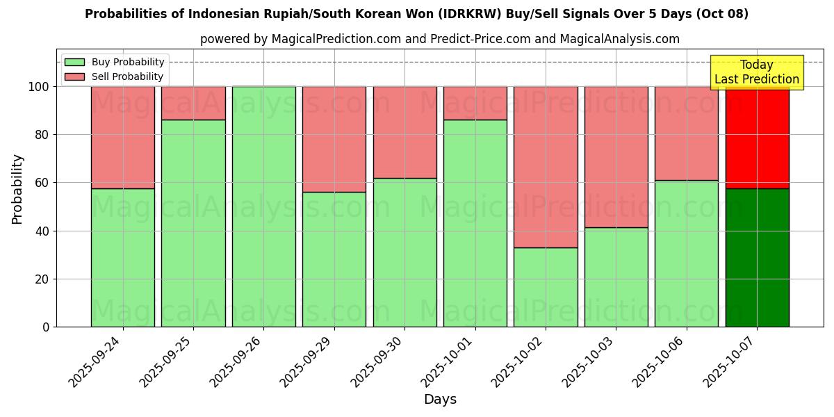 Probabilities of Rupia indonésia/Won sul-coreano (IDRKRW) Buy/Sell Signals Using Several AI Models Over 5 Days (08 Oct) 
