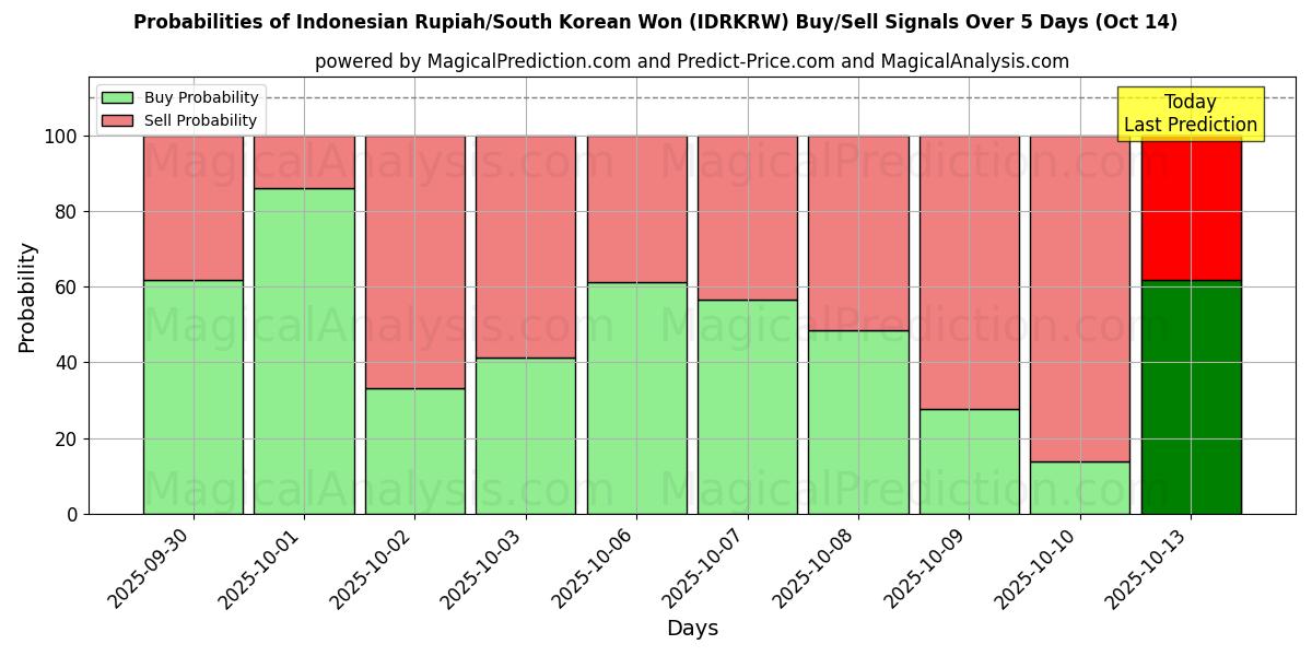Probabilities of Indonesian Rupiah/South Korean Won (IDRKRW) Buy/Sell Signals Using Several AI Models Over 10 Days (14 Oct) Probabilities of Indonesian Rupiah/South Korean Won (IDRKRW) Buy/Sell Signals Using Several AI Models Over 5 Days (14 Oct)