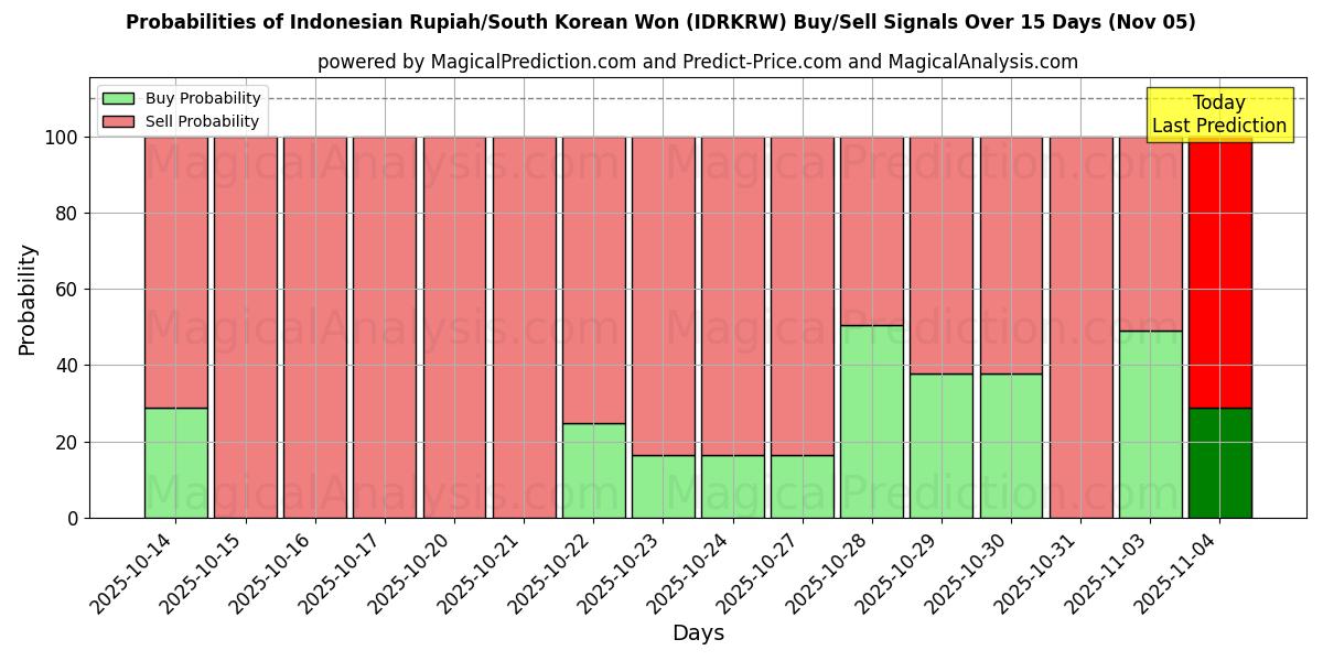 Probabilities of Indonesian Rupiah/South Korean Won (IDRKRW) Buy/Sell Signals Using Several AI Models Over 5 Days (05 Nov) 