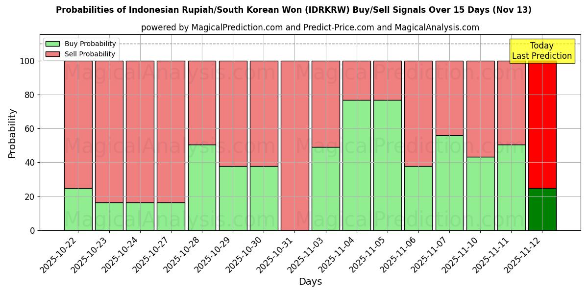 Probabilities of インドネシア ルピア/韓国ウォン (IDRKRW) Buy/Sell Signals Using Several AI Models Over 5 Days (13 Nov) 