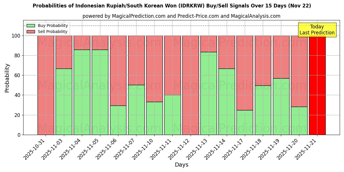 Probabilities of Rupia indonésia/Won sul-coreano (IDRKRW) Buy/Sell Signals Using Several AI Models Over 5 Days (22 Nov) 
