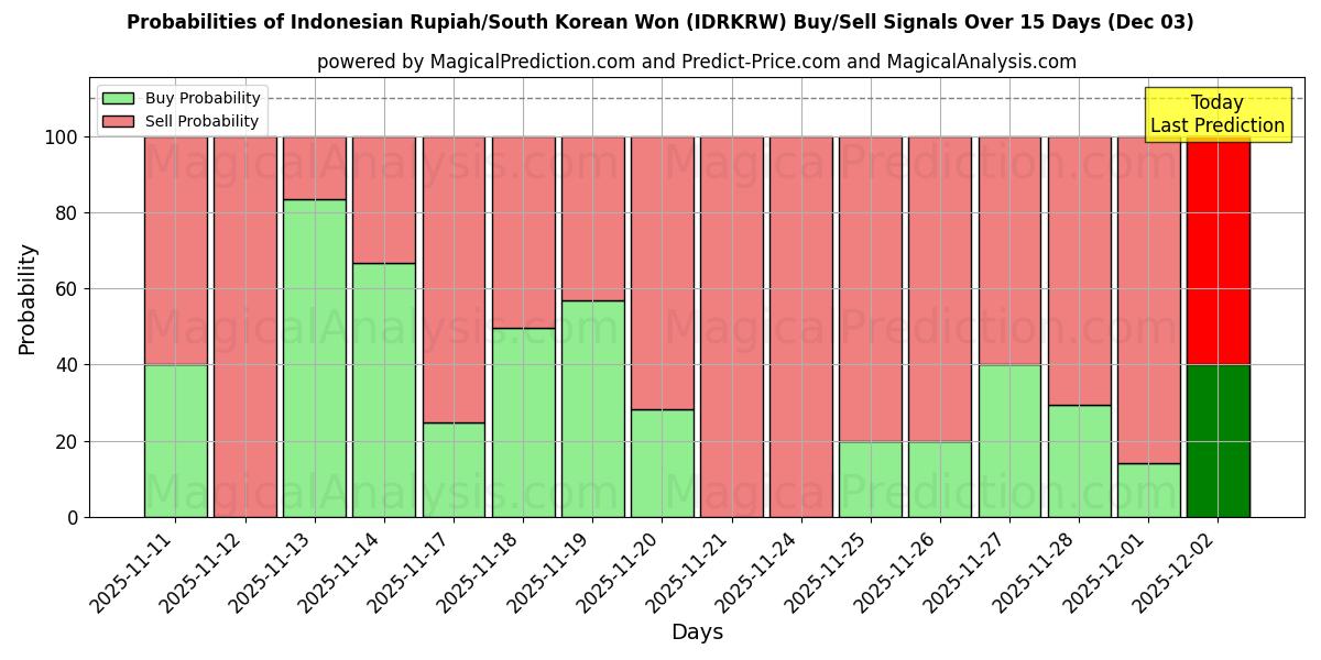 Probabilities of Indonesian Rupiah/South Korean Won (IDRKRW) Buy/Sell Signals Using Several AI Models Over 5 Days (03 Dec) 