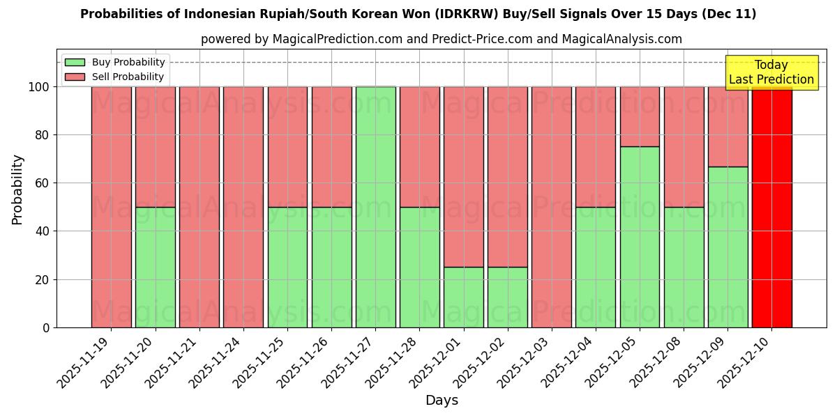 Probabilities of Indonesian Rupiah/South Korean Won (IDRKRW) Buy/Sell Signals Using Several AI Models Over 5 Days (10 Dec) 