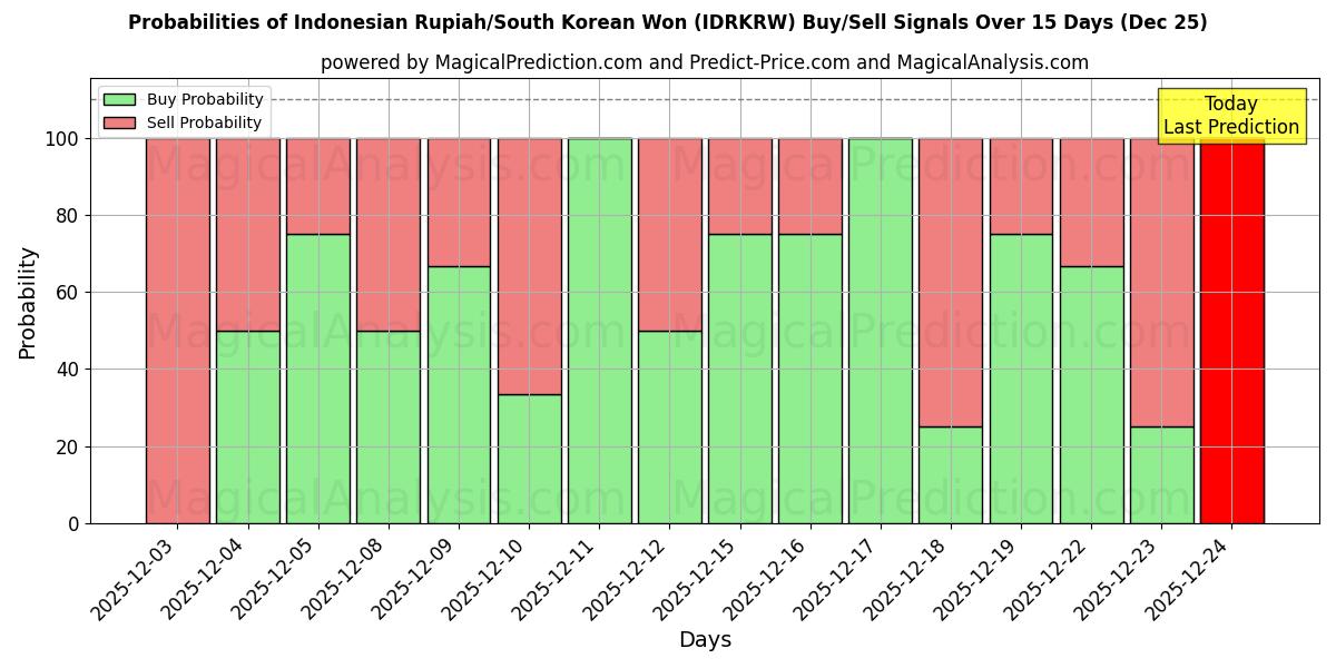Probabilities of Indonesian Rupiah/South Korean Won (IDRKRW) Buy/Sell Signals Using Several AI Models Over 5 Days (25 Dec) 