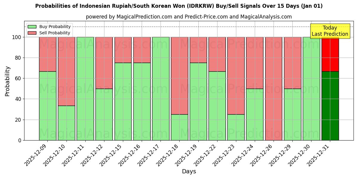 Probabilities of 印尼盾/韩元 (IDRKRW) Buy/Sell Signals Using Several AI Models Over 5 Days (01 Jan) 