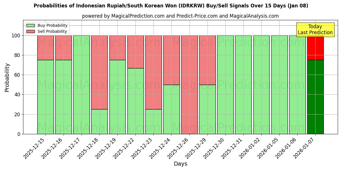 Probabilities of Rupia indonésia/Won sul-coreano (IDRKRW) Buy/Sell Signals Using Several AI Models Over 5 Days (07 Jan) 