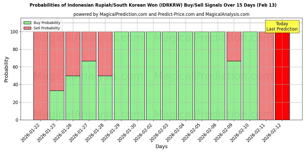 Probabilities of Indonesian Rupiah/South Korean Won (IDRKRW) Buy/Sell Signals Using Several AI Models Over 5 Days (13 Feb) 