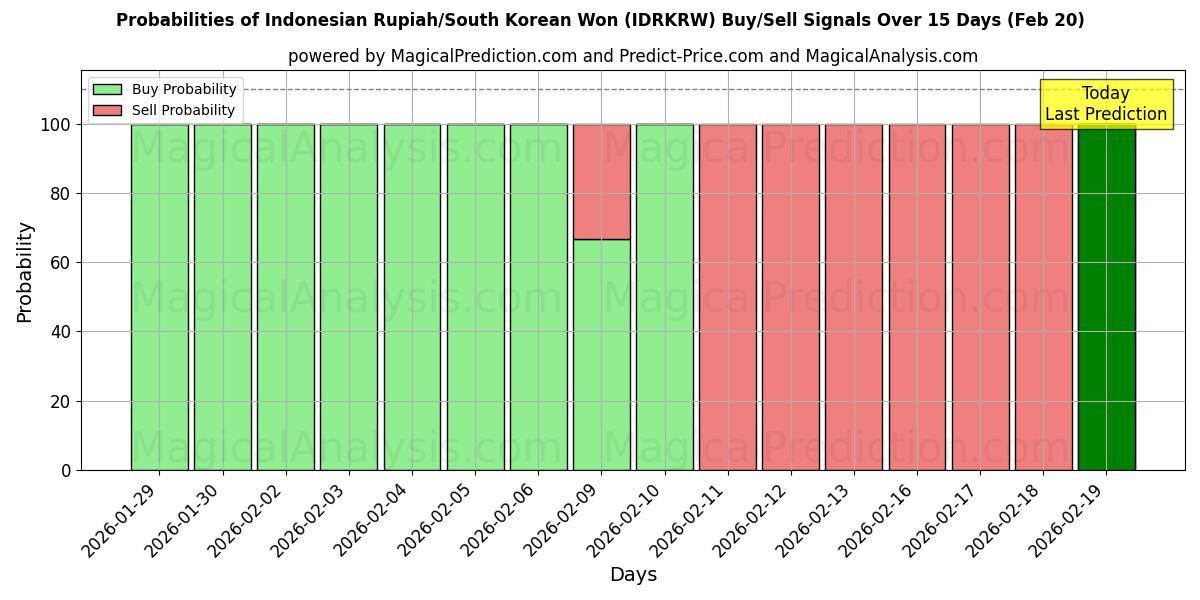 Probabilities of روپیه اندونزی/وون کره جنوبی (IDRKRW) Buy/Sell Signals Using Several AI Models Over 5 Days (20 Feb) 