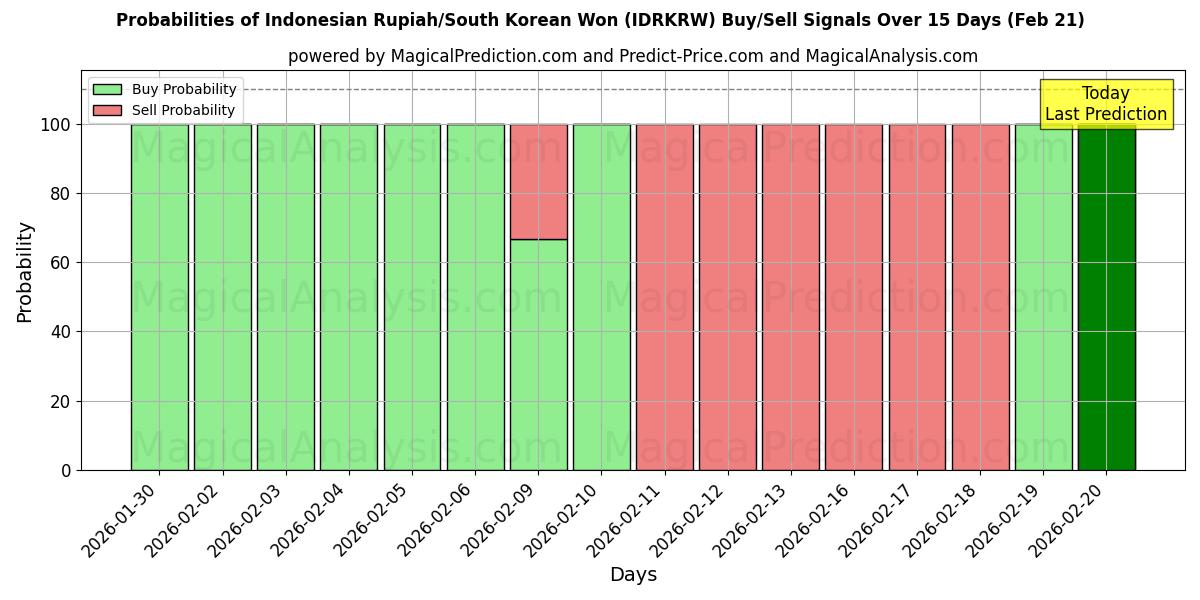 Probabilities of Indonesian Rupiah/South Korean Won (IDRKRW) Buy/Sell Signals Using Several AI Models Over 5 Days (21 Feb) 