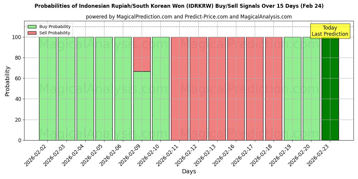 Probabilities of Indonesiska Rupiah/Sydkoreanska won (IDRKRW) Buy/Sell Signals Using Several AI Models Over 5 Days (24 Feb) 