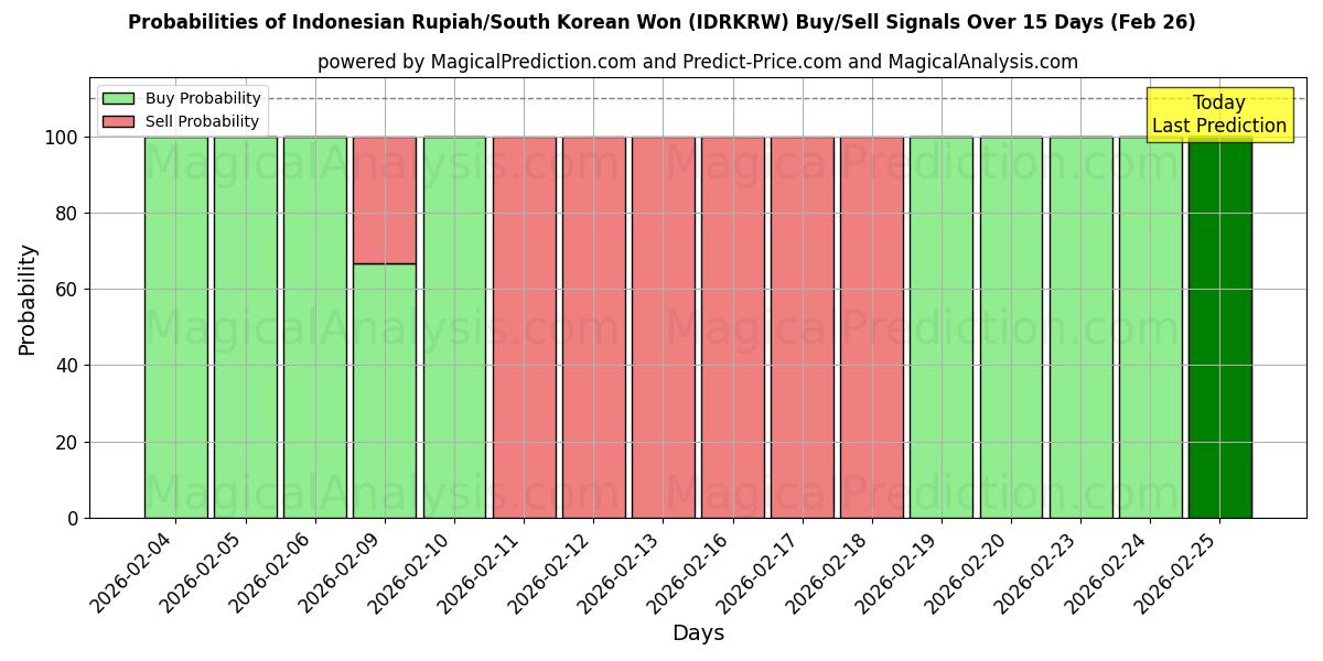 Probabilities of Indonesian Rupiah/South Korean Won (IDRKRW) Buy/Sell Signals Using Several AI Models Over 5 Days (26 Feb) 