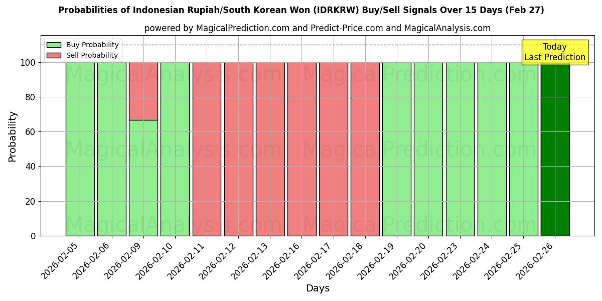 Probabilities of Indonesian Rupiah/South Korean Won (IDRKRW) Buy/Sell Signals Using Several AI Models Over 5 Days (27 Feb) 