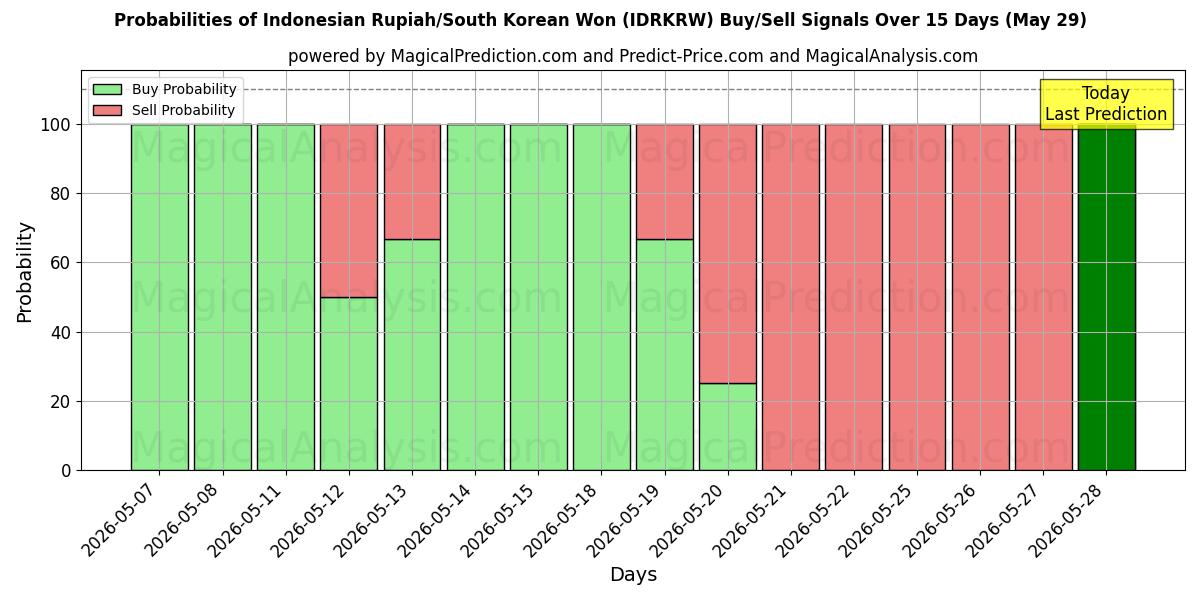 Probabilities of Indonesisk rupiah/sørkoreansk won (IDRKRW) Buy/Sell Signals Using Several AI Models Over 5 Days (29 May) 