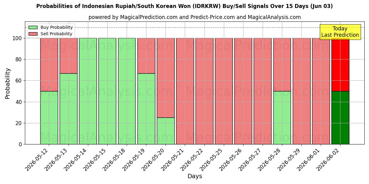 Probabilities of 印尼盾/韩元 (IDRKRW) Buy/Sell Signals Using Several AI Models Over 5 Days (03 Jun) 