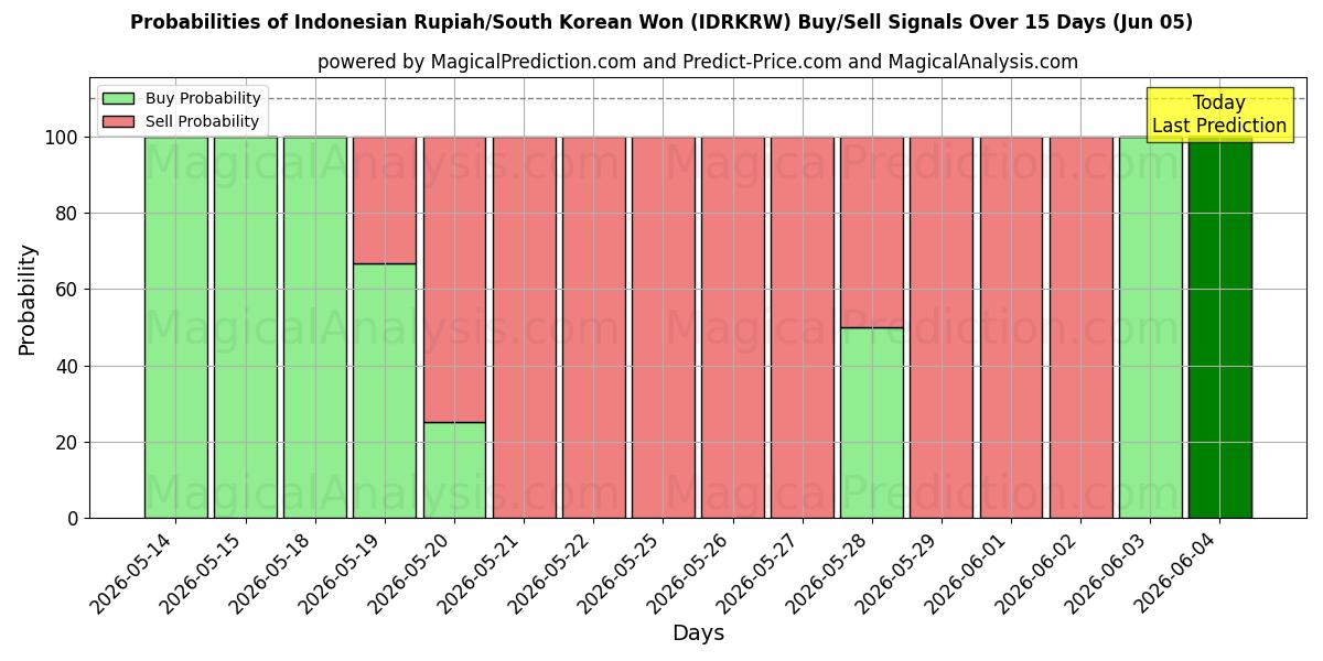 Probabilities of Rupia indonesiana/Won sudcoreano (IDRKRW) Buy/Sell Signals Using Several AI Models Over 5 Days (05 Jun) 