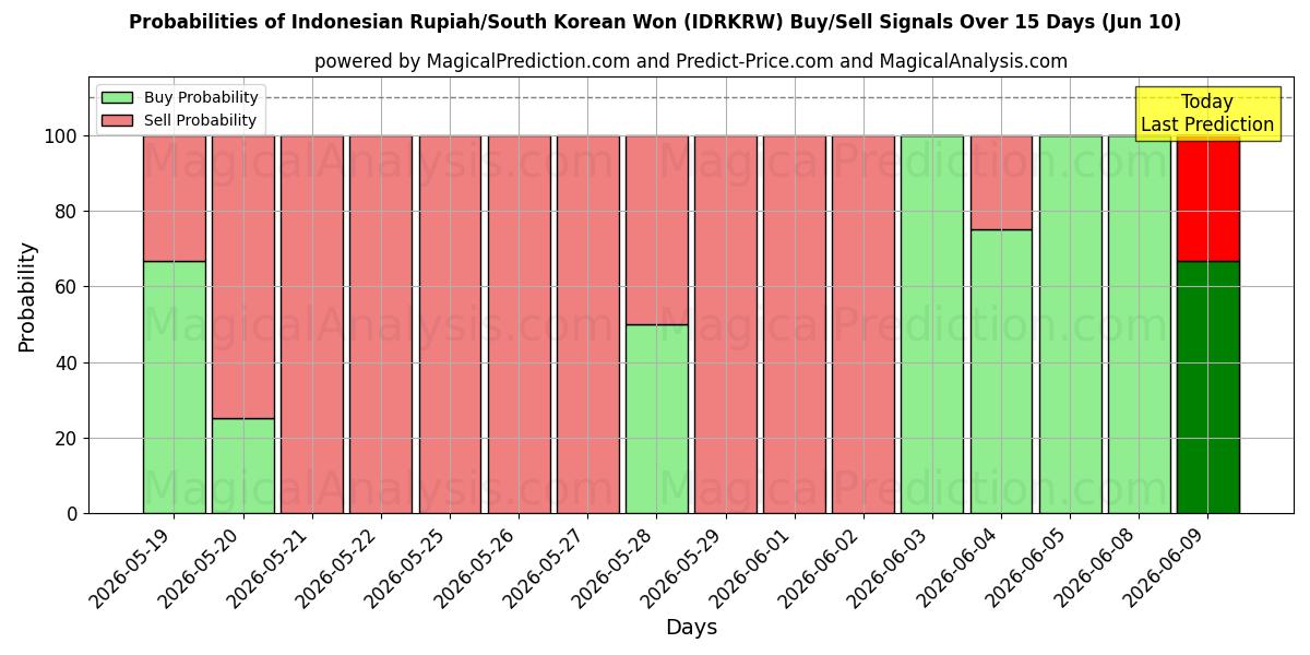 Probabilities of Indonesiske Rupiah/Sydkoreanske Won (IDRKRW) Buy/Sell Signals Using Several AI Models Over 5 Days (10 Jun) 