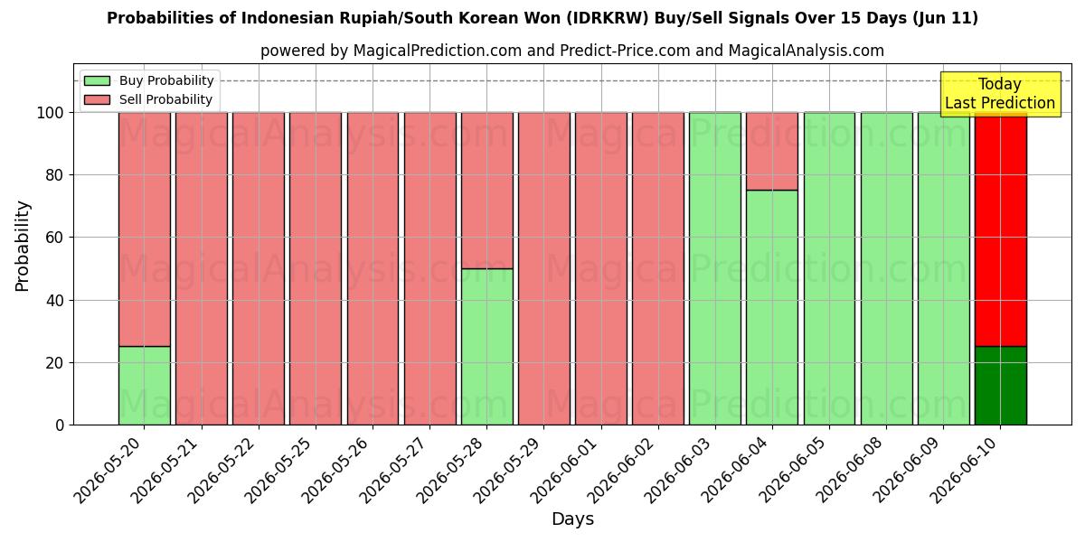 Probabilities of इंडोनेशियाई रुपिया/दक्षिण कोरियाई वोन (IDRKRW) Buy/Sell Signals Using Several AI Models Over 5 Days (11 Jun) 