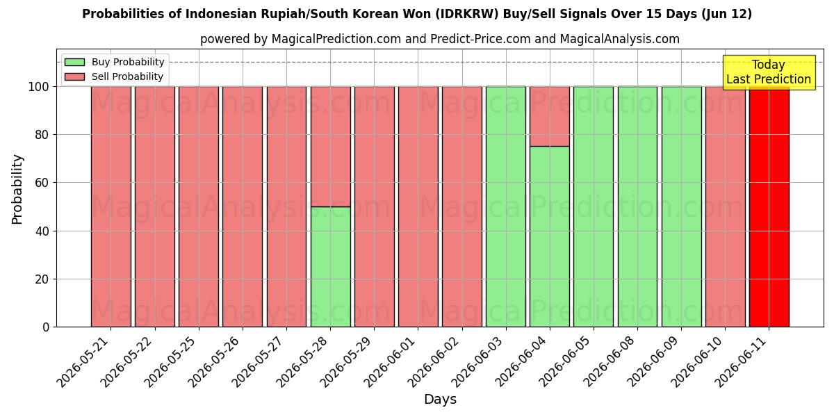 Probabilities of Indonesische roepia/Zuid-Koreaanse won (IDRKRW) Buy/Sell Signals Using Several AI Models Over 5 Days (12 Jun) 