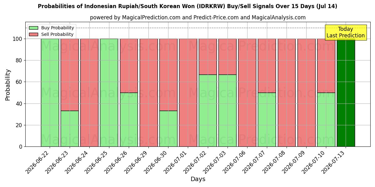 Probabilities of Indonesisk rupiah/sørkoreansk won (IDRKRW) Buy/Sell Signals Using Several AI Models Over 5 Days (11 Jul) 