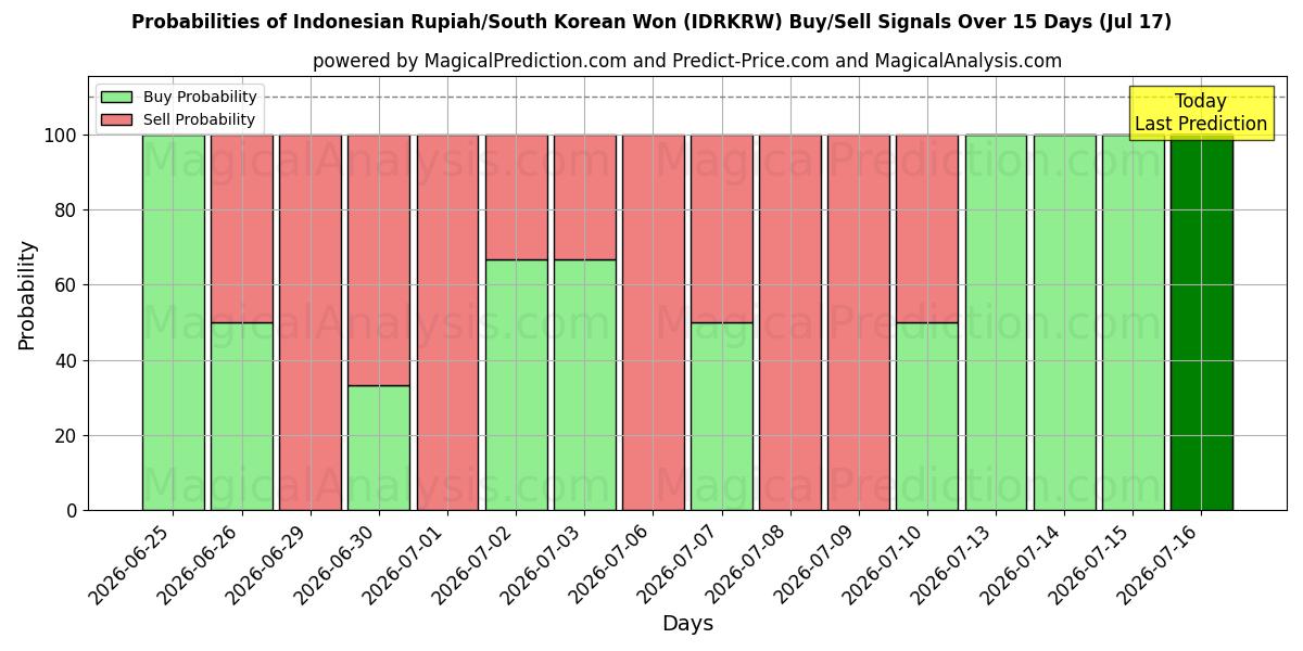 Probabilities of 印尼盾/韩元 (IDRKRW) Buy/Sell Signals Using Several AI Models Over 5 Days (17 Jul) 