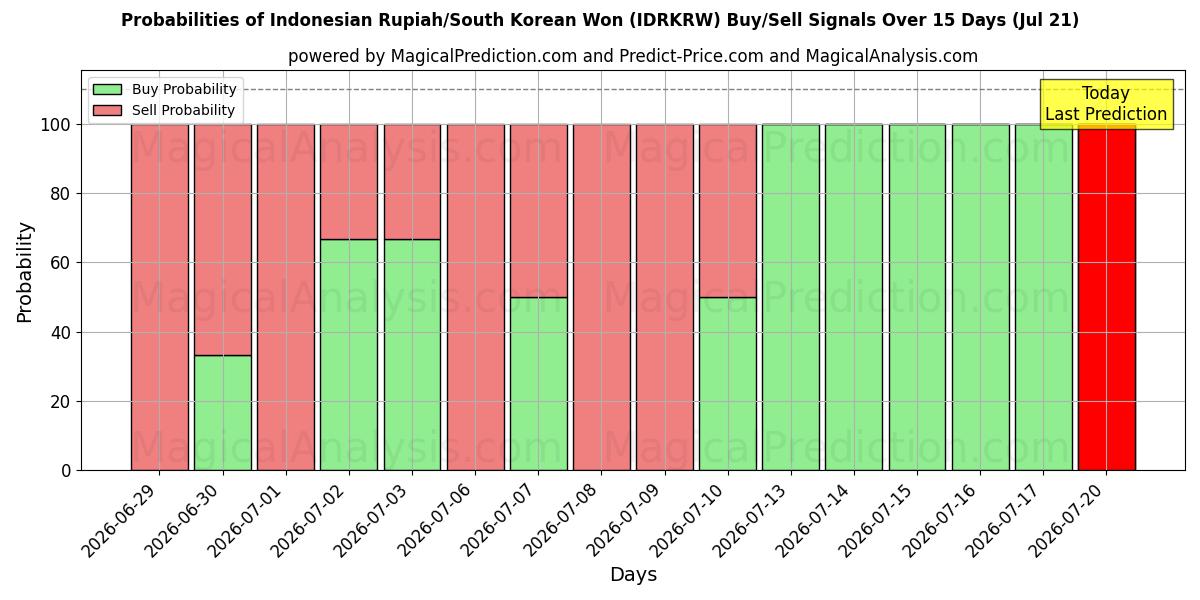 Probabilities of Rupia indonesiana/Won sudcoreano (IDRKRW) Buy/Sell Signals Using Several AI Models Over 5 Days (18 Jul) 