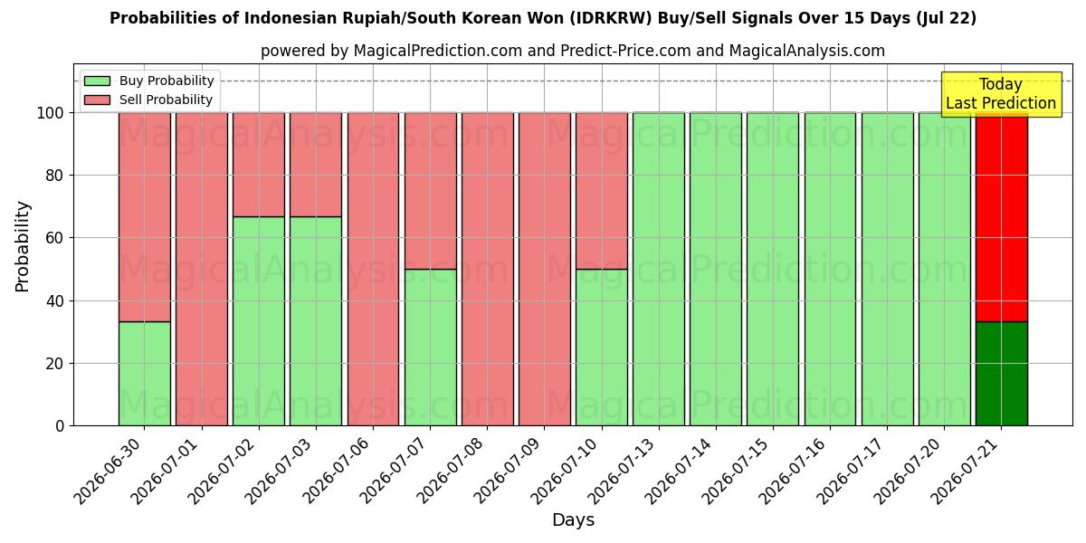Probabilities of Rupia indonesia/Won surcoreano (IDRKRW) Buy/Sell Signals Using Several AI Models Over 5 Days (22 Jul) 