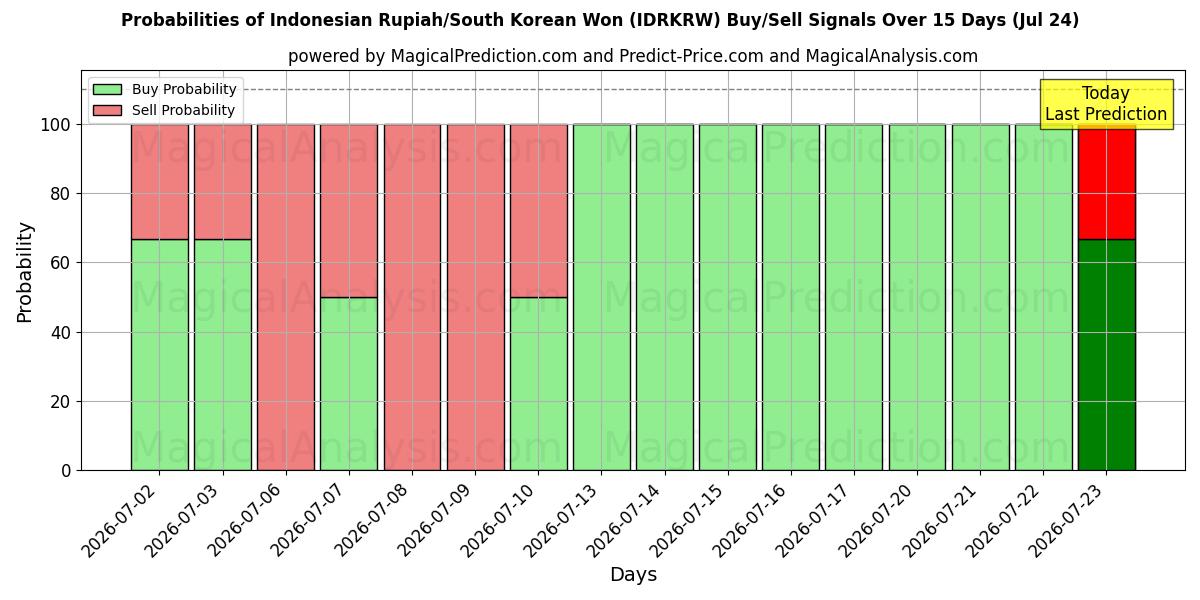 Probabilities of روپیه اندونزی/وون کره جنوبی (IDRKRW) Buy/Sell Signals Using Several AI Models Over 5 Days (24 Jul) 