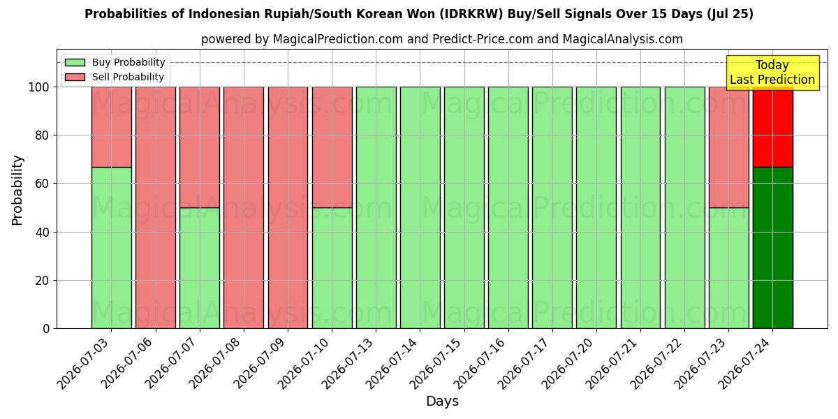 Probabilities of Indonesische roepia/Zuid-Koreaanse won (IDRKRW) Buy/Sell Signals Using Several AI Models Over 5 Days (25 Jul) 