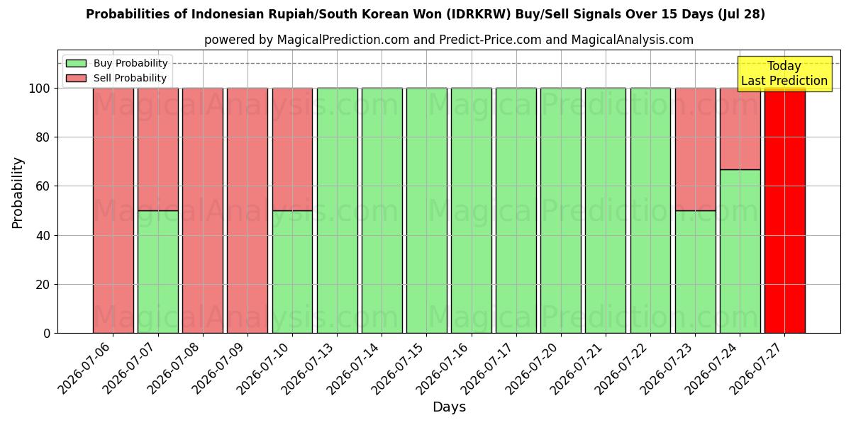 Probabilities of 인도네시아 루피아/한국 원 (IDRKRW) Buy/Sell Signals Using Several AI Models Over 5 Days (28 Jul) 