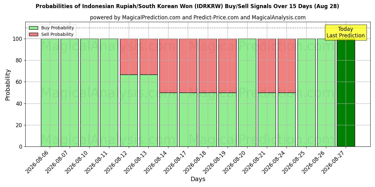 Probabilities of Indonesisk rupiah/sørkoreansk won (IDRKRW) Buy/Sell Signals Using Several AI Models Over 5 Days (28 Aug) 
