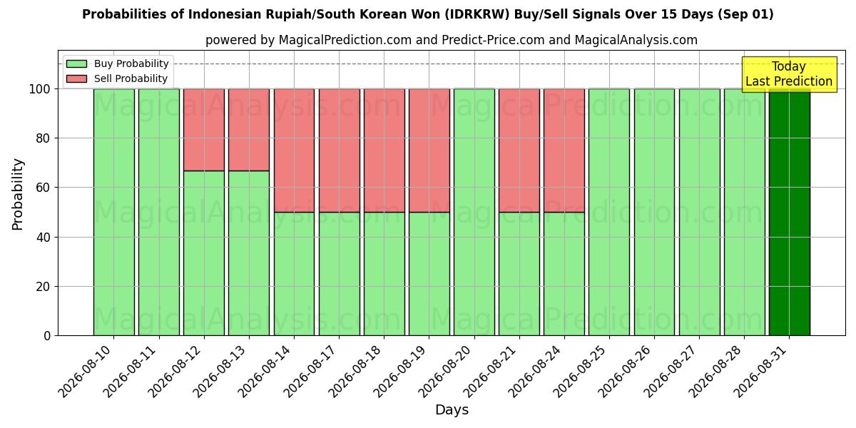 Probabilities of 印尼盾/韩元 (IDRKRW) Buy/Sell Signals Using Several AI Models Over 5 Days (01 Sep) 