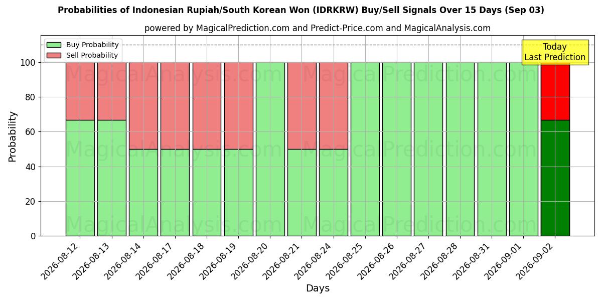 Probabilities of الروبية الاندونيسية/وون كوريا الجنوبية (IDRKRW) Buy/Sell Signals Using Several AI Models Over 5 Days (03 Sep) 