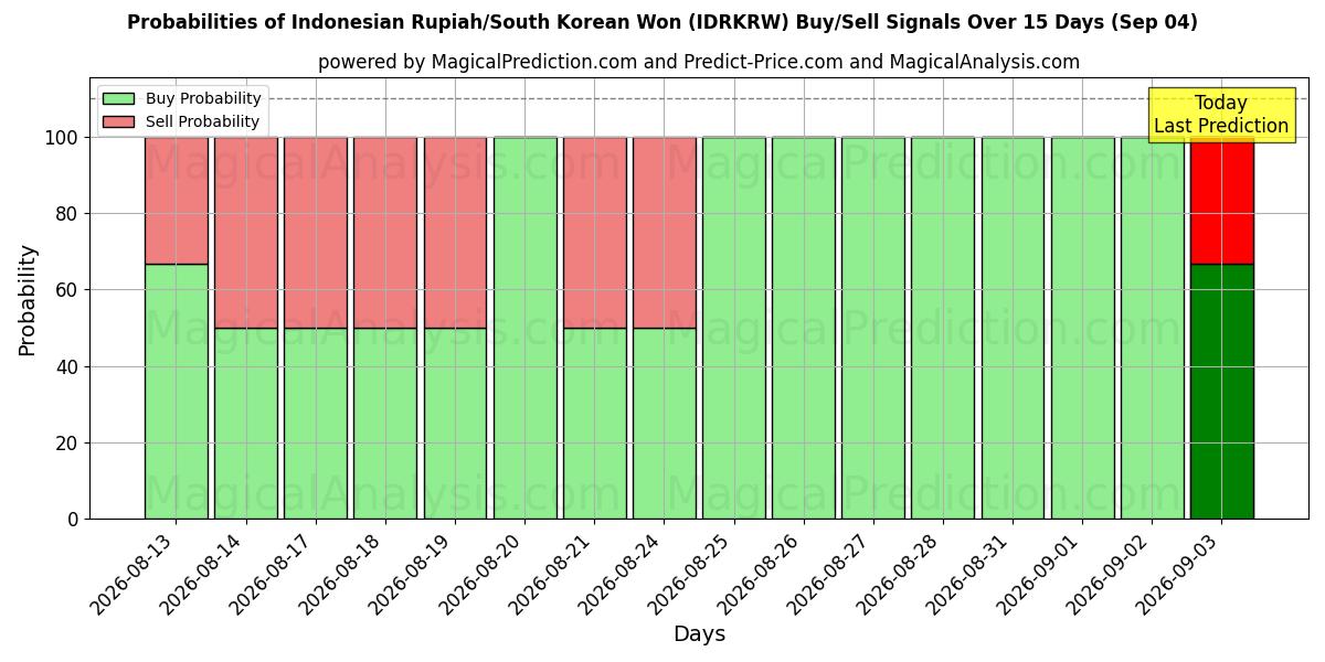 Probabilities of Rupia indonesiana/Won sudcoreano (IDRKRW) Buy/Sell Signals Using Several AI Models Over 5 Days (04 Sep) 