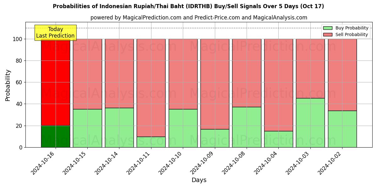 Probabilities of इंडोनेशियाई रुपिया/थाई बात (IDRTHB) Buy/Sell Signals Using Several AI Models Over 5 Days (17 Oct) 