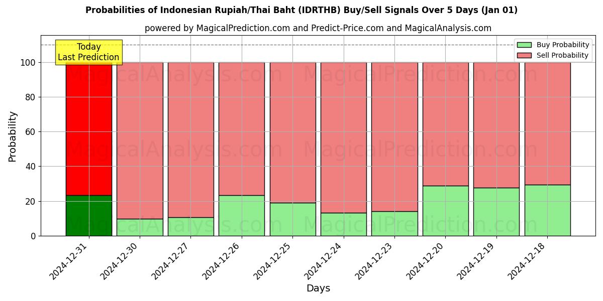 Probabilities of Indonesiske Rupiah/Thailandske Baht (IDRTHB) Buy/Sell Signals Using Several AI Models Over 5 Days (01 Jan) 