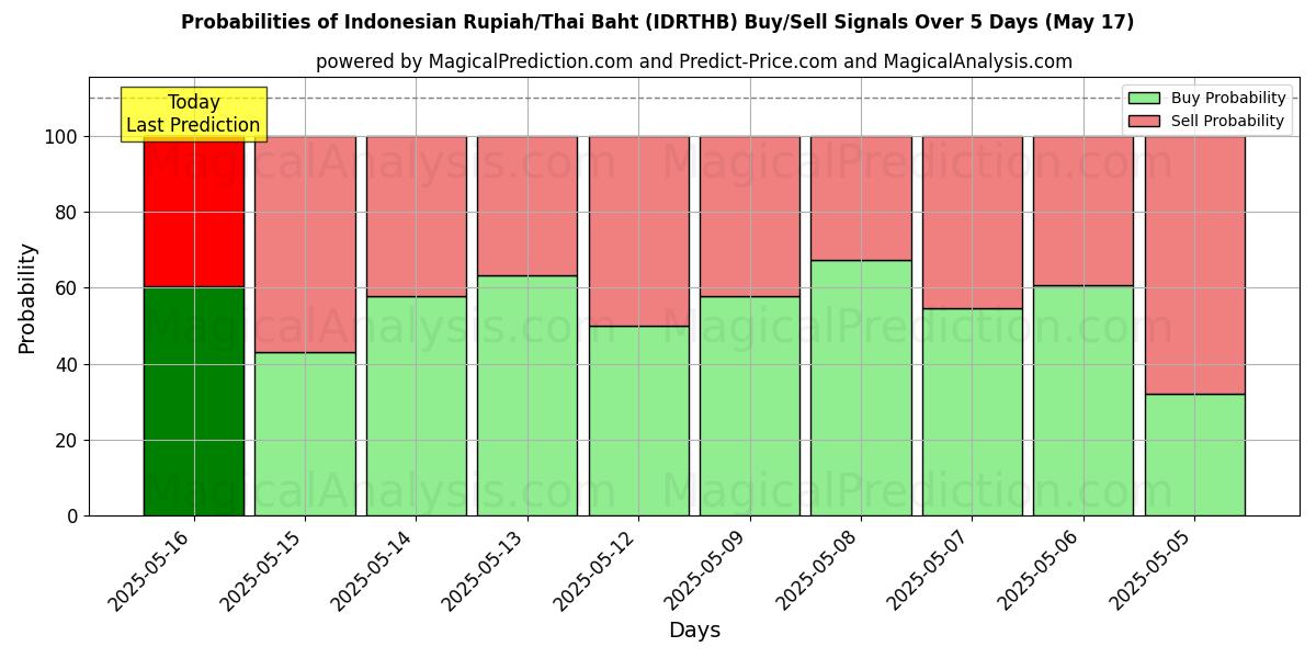 Probabilities of Rupia indonesia/Baht tailandés (IDRTHB) Buy/Sell Signals Using Several AI Models Over 5 Days (17 May) 