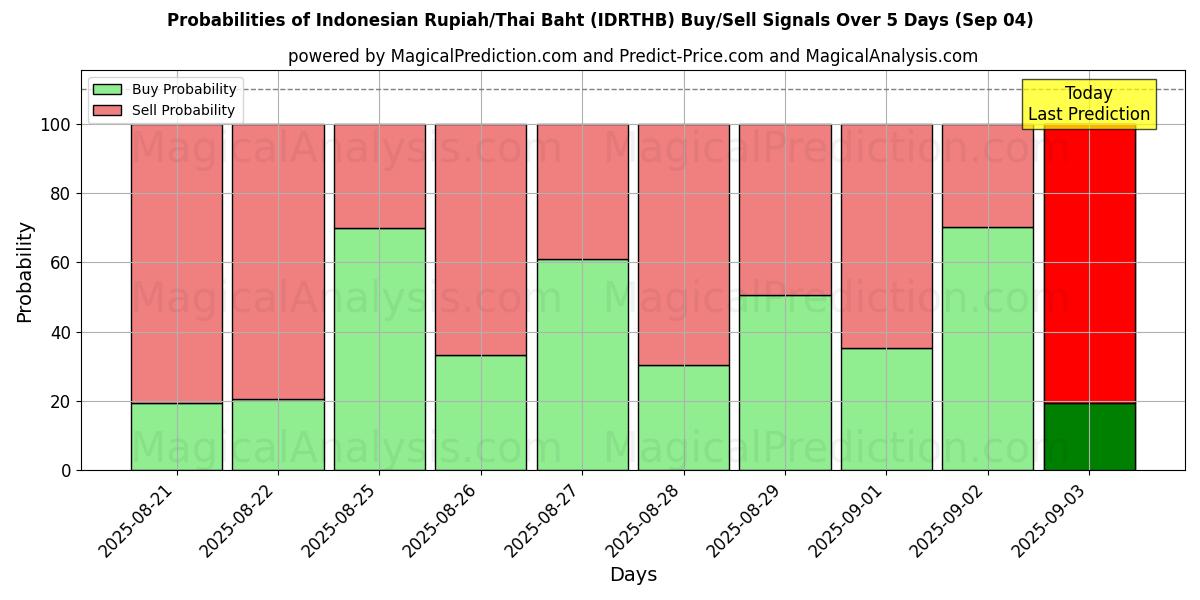 Probabilities of 印尼盾/泰铢 (IDRTHB) Buy/Sell Signals Using Several AI Models Over 5 Days (03 Sep) 