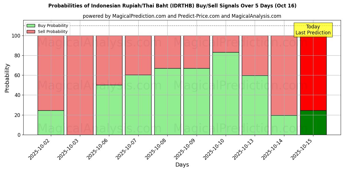 Probabilities of Indonesian Rupiah/Thai Baht (IDRTHB) Buy/Sell Signals Using Several AI Models Over 10 Days (16 Oct) Probabilities of Indonesian Rupiah/Thai Baht (IDRTHB) Buy/Sell Signals Using Several AI Models Over 5 Days (16 Oct)