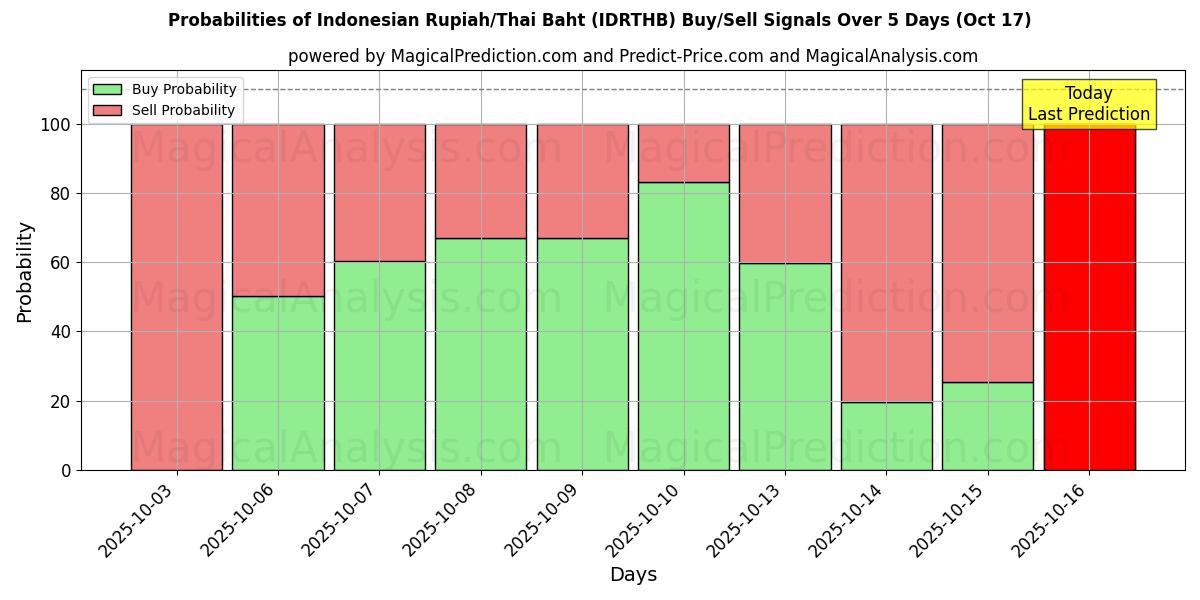 Probabilidades de Sinais de Compra/Venda Rupia indonésia/Baht tailandês (IDRTHB) Usando Vários Modelos de IA ao Longo de 10 Dias (17 Oct) Probabilities of Rupia indonésia/Baht tailandês (IDRTHB) Buy/Sell Signals Using Several AI Models Over 5 Days (17 Oct)