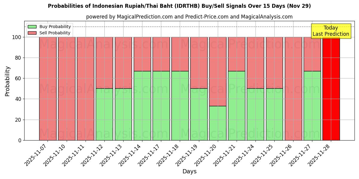 Probabilities of Indonesian Rupiah/Thai Baht (IDRTHB) Buy/Sell Signals Using Several AI Models Over 5 Days (29 Nov) 