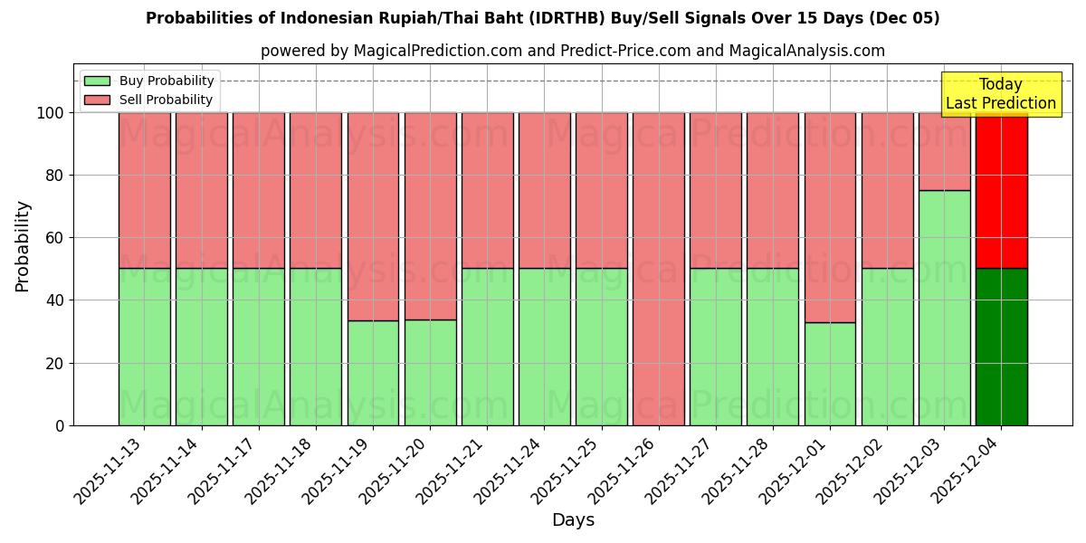 Probabilities of Rupia indonesiana/Baht tailandese (IDRTHB) Buy/Sell Signals Using Several AI Models Over 5 Days (05 Dec) 