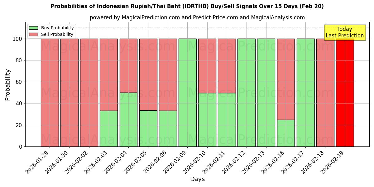 Probabilities of Индонезийская рупия/Тайский бат (IDRTHB) Buy/Sell Signals Using Several AI Models Over 5 Days (20 Feb) 