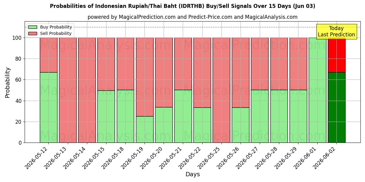 Probabilities of 인도네시아 루피아/태국 바트 (IDRTHB) Buy/Sell Signals Using Several AI Models Over 5 Days (03 Jun) 